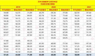 河南省公务员分数线